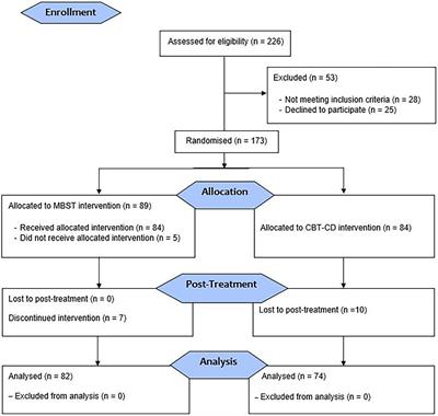 Efficacy of New Mindfulness-Based Swinging Technique Intervention: A Pilot Randomised Controlled Trial Among Women With Breast Cancer